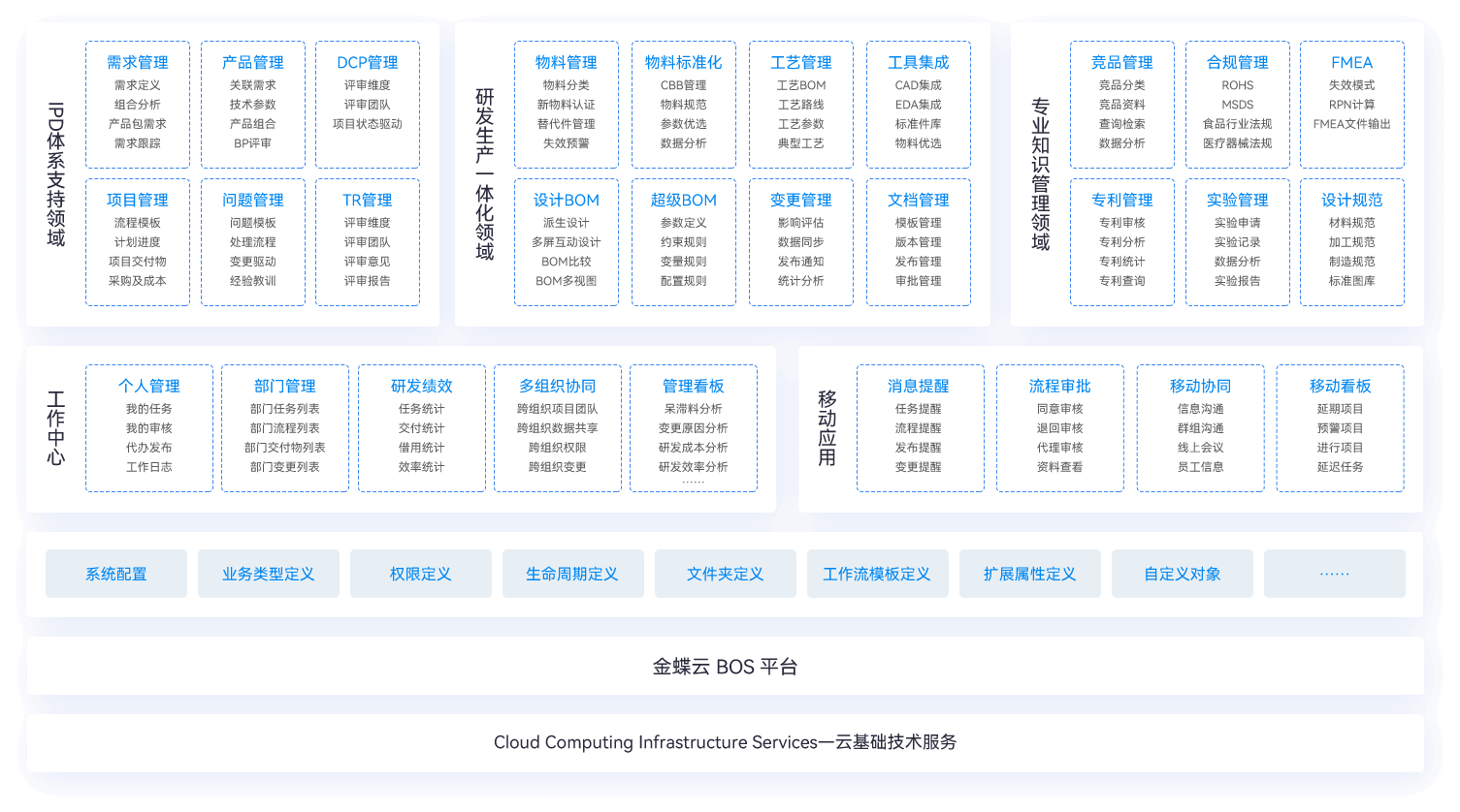 研产一体化平台架构