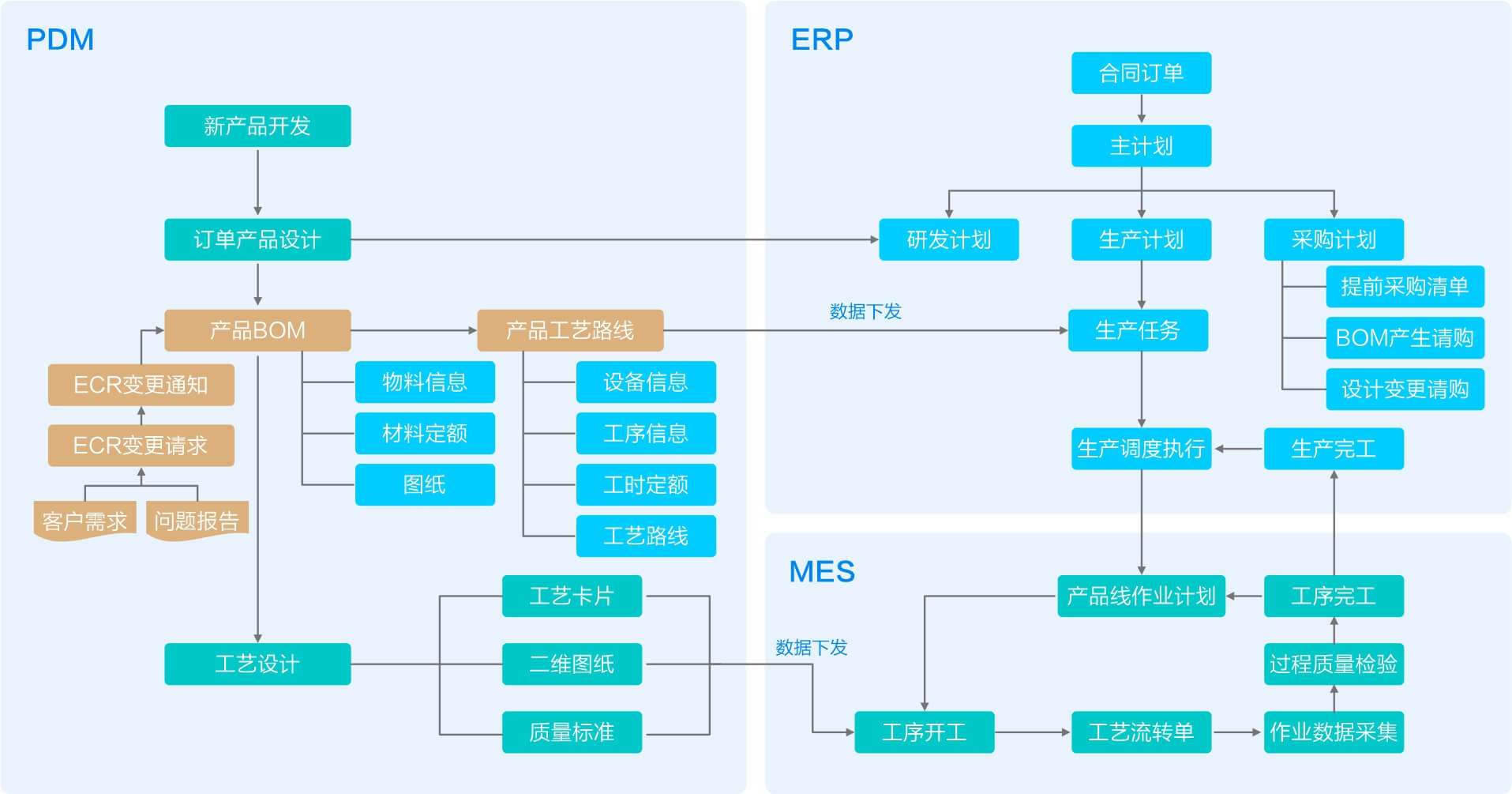研发制造一体化协同