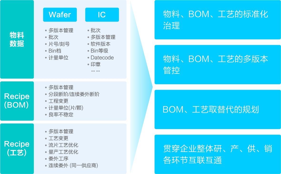 Wafer与IC多属性管理
