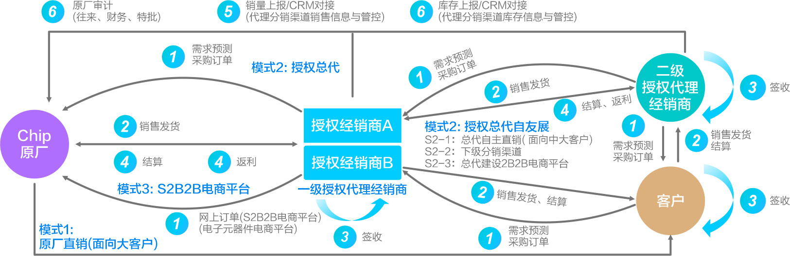 分销与渠道管控