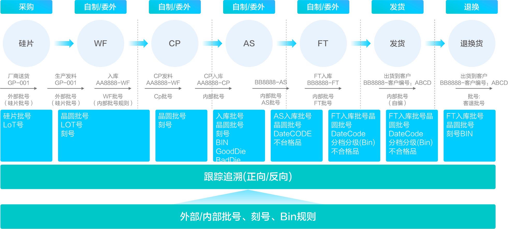 全链追溯