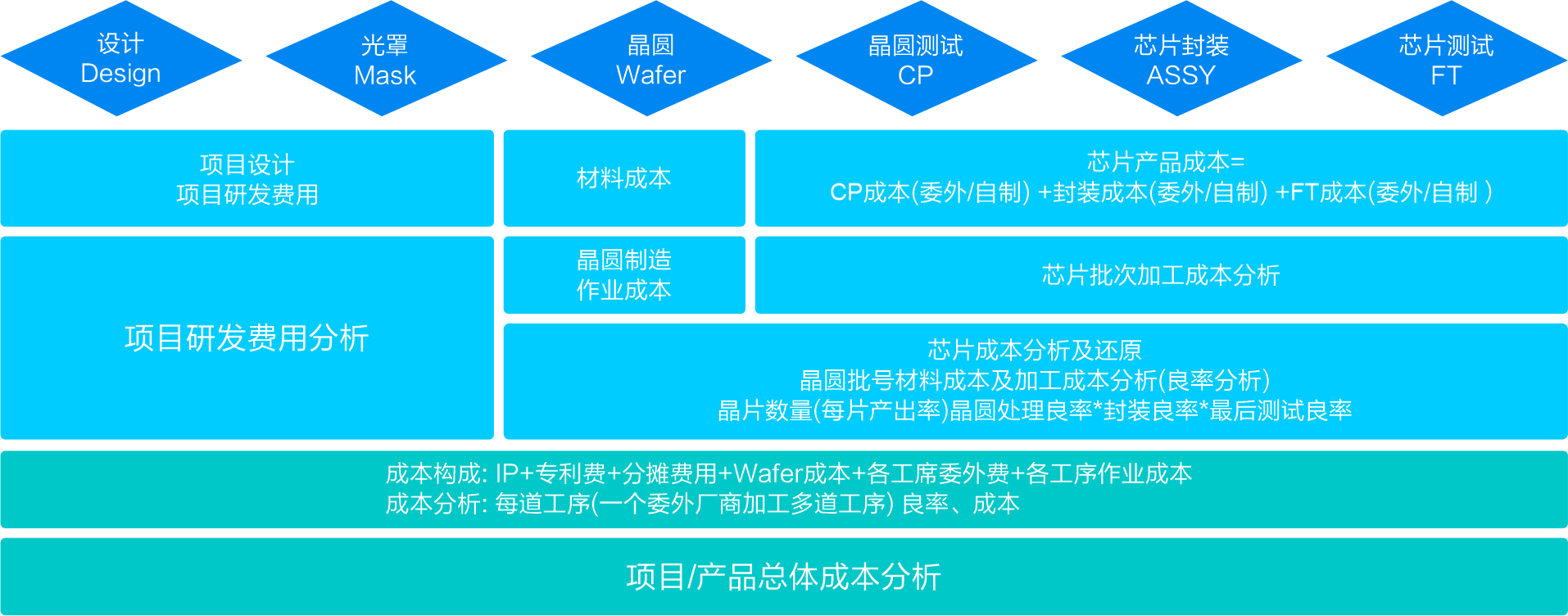 成本核算