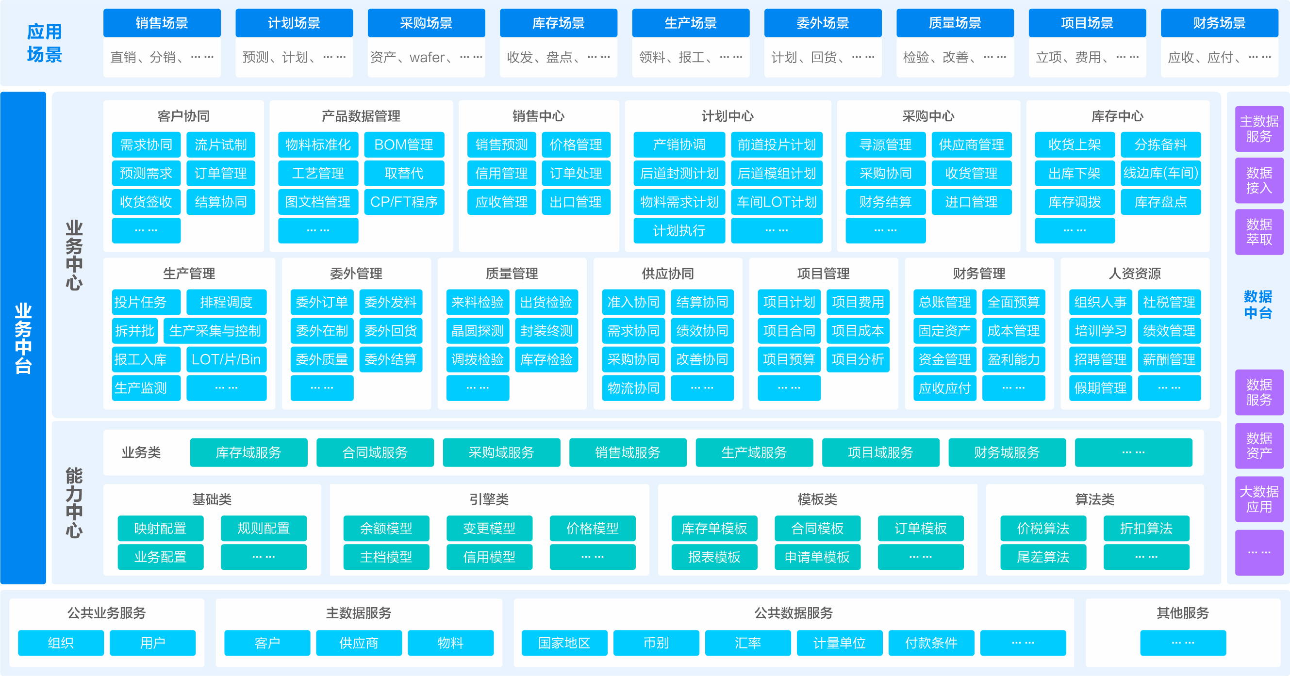 电子半导体行业解决方案应用架构