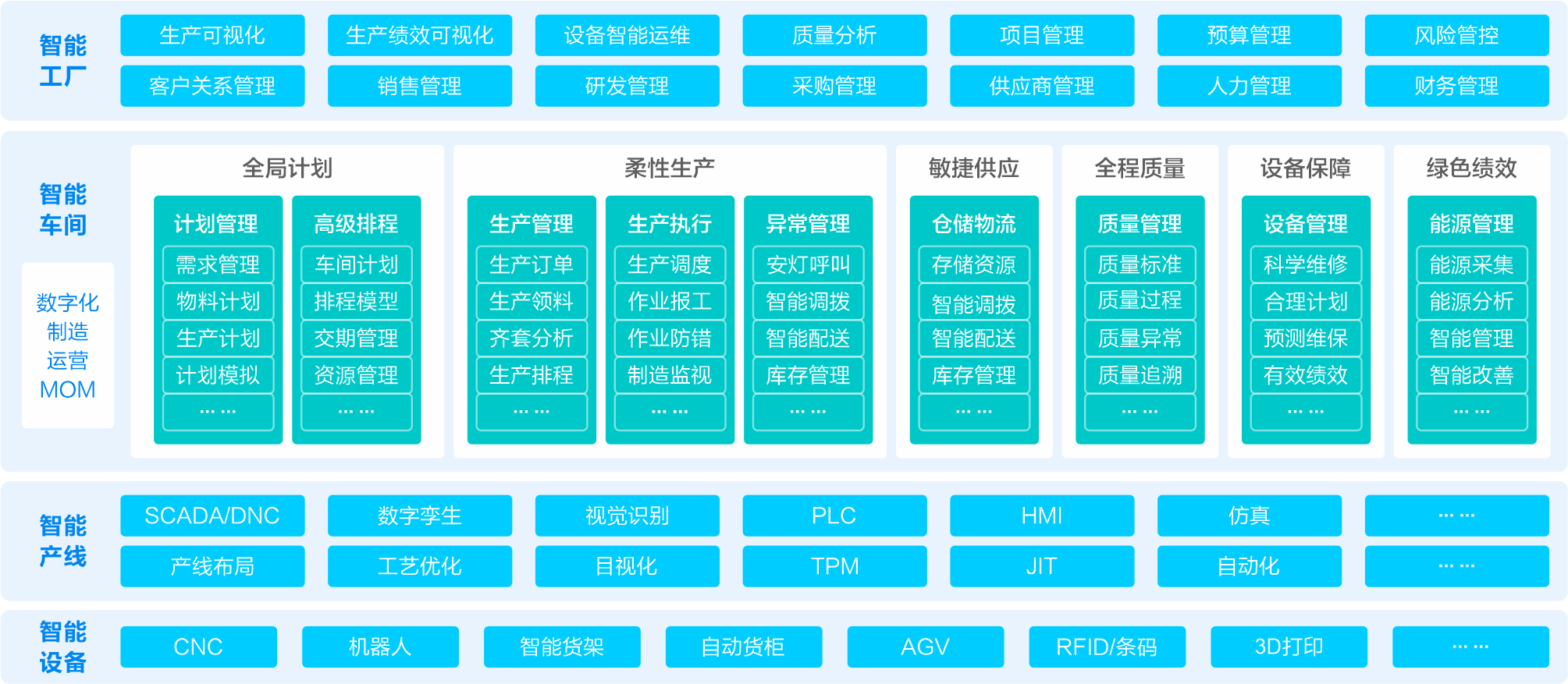 基于工业互联网平台，数智化生产制造