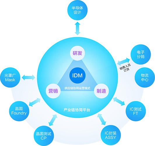 产业链一体化