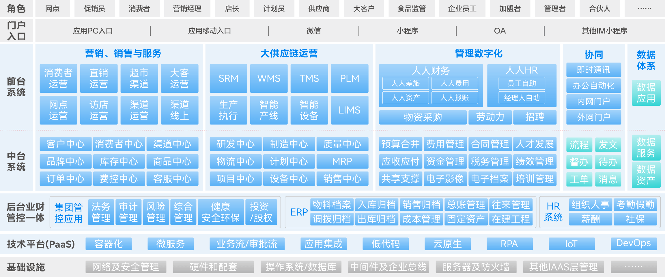 食品饮料行业解决方案应用蓝图