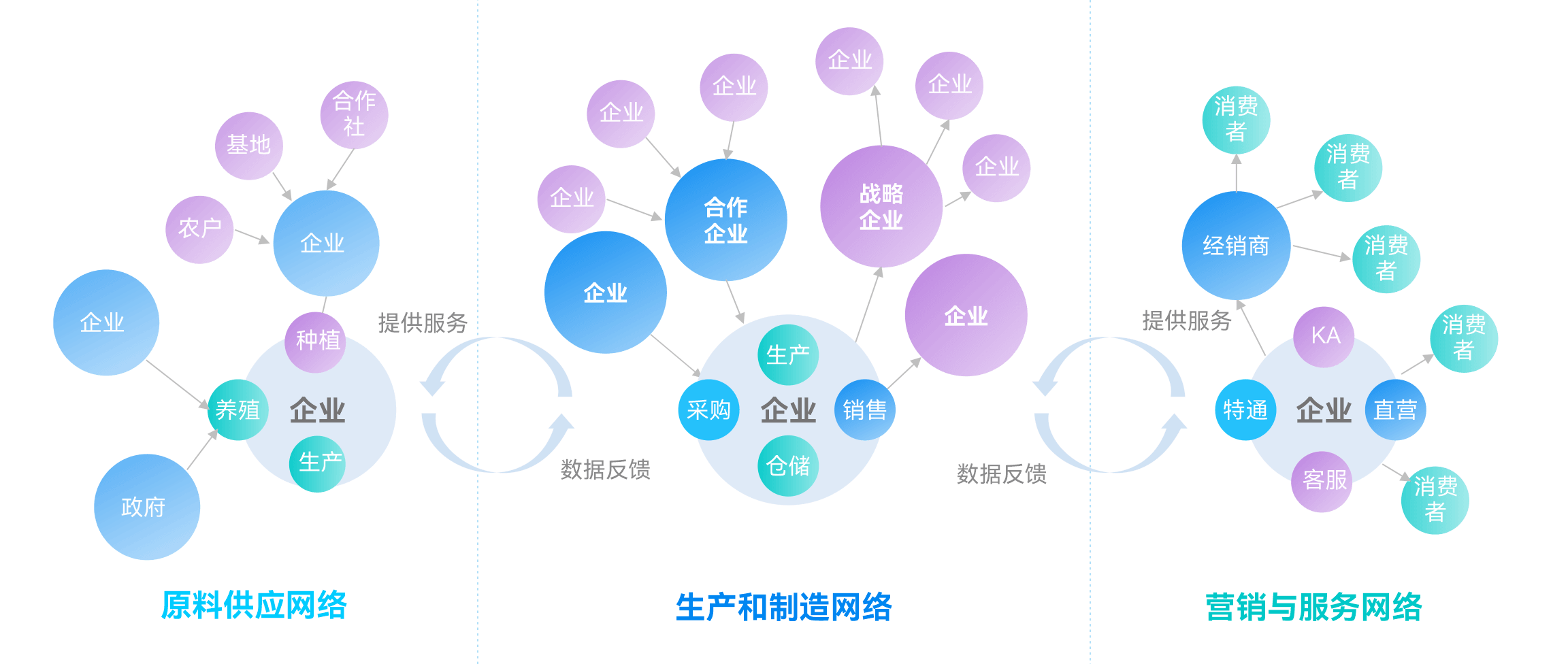 企业供应生态，产业互联