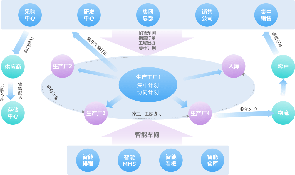 生产管理透明协同