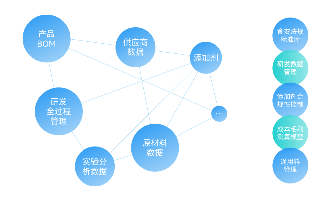 新品研发数字化
