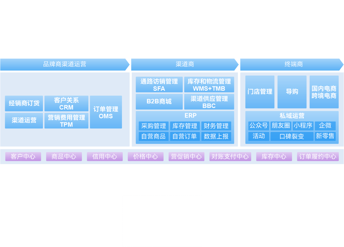 精准营销管理