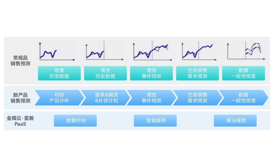 智能销售预测
