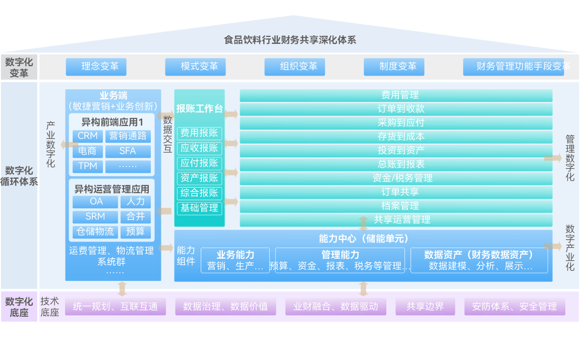 财务共享深化