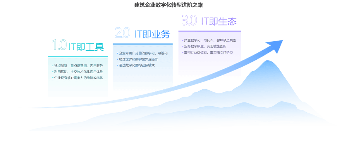 数字化转型全貌