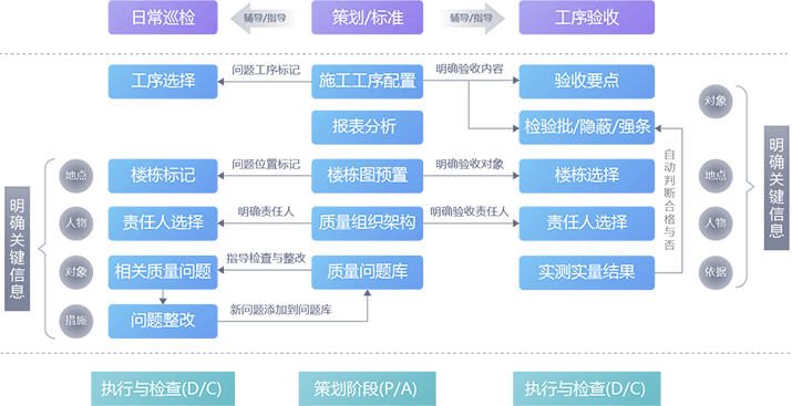 质量管理