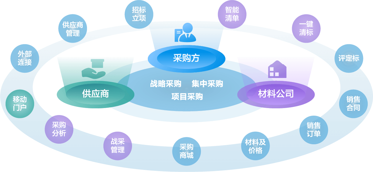 采购管理