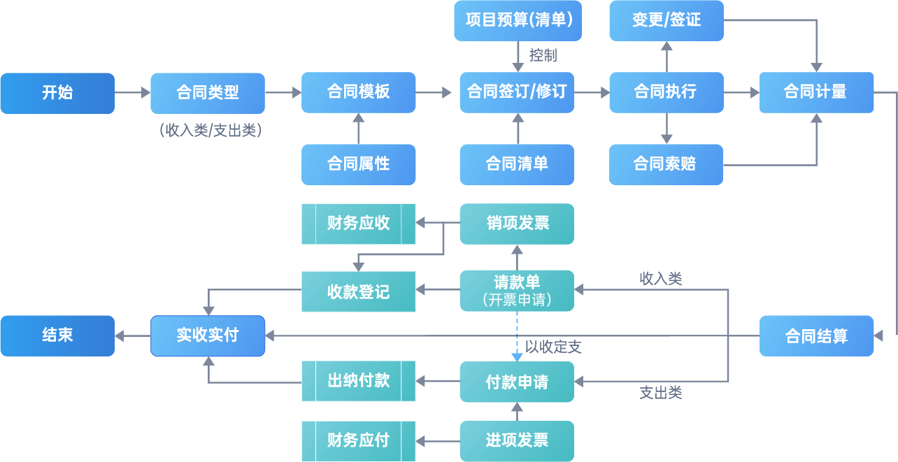 合同管理