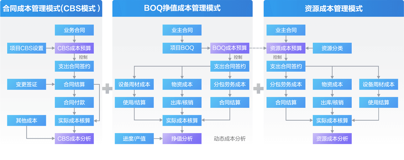 成本管理