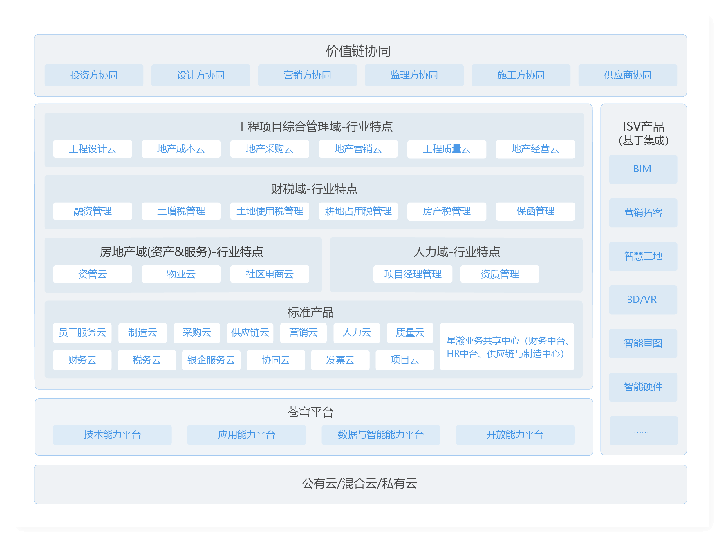 房地产行业解决方案应用蓝图