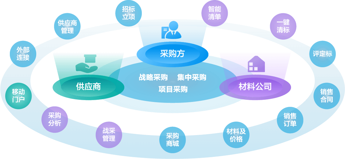 采购管理
