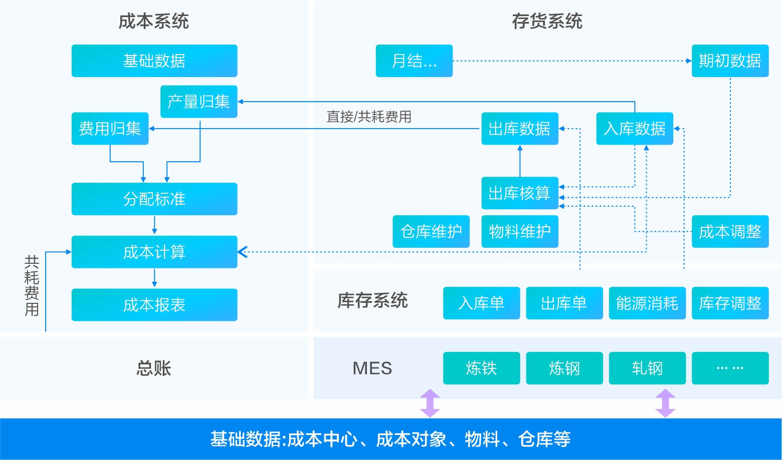 实际成本