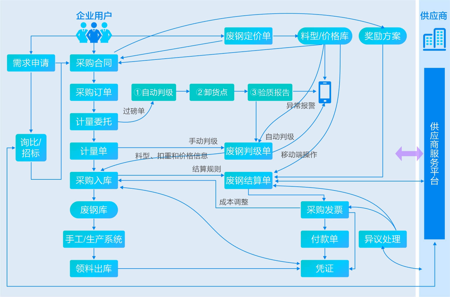 废钢管理