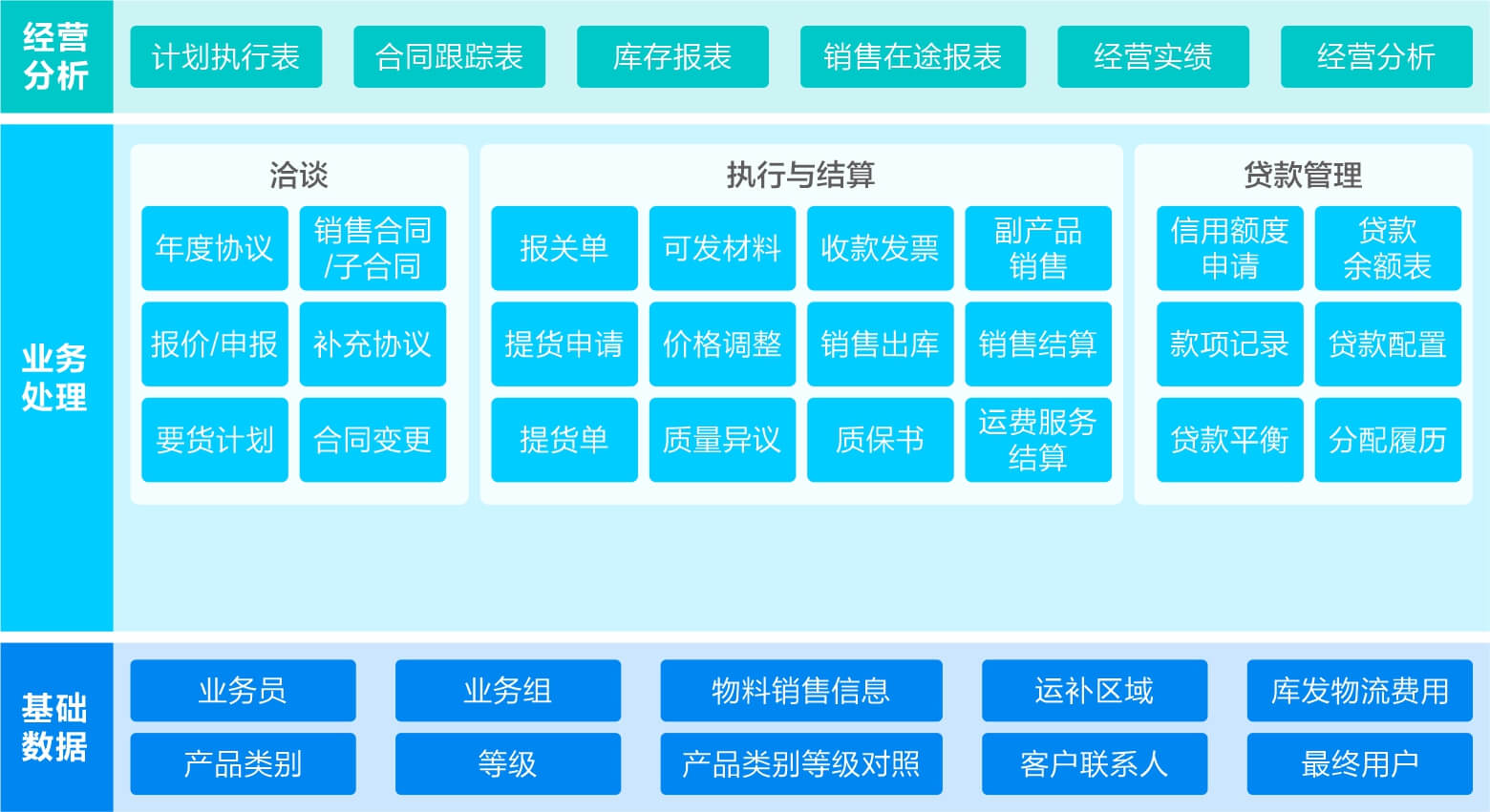 销售管理