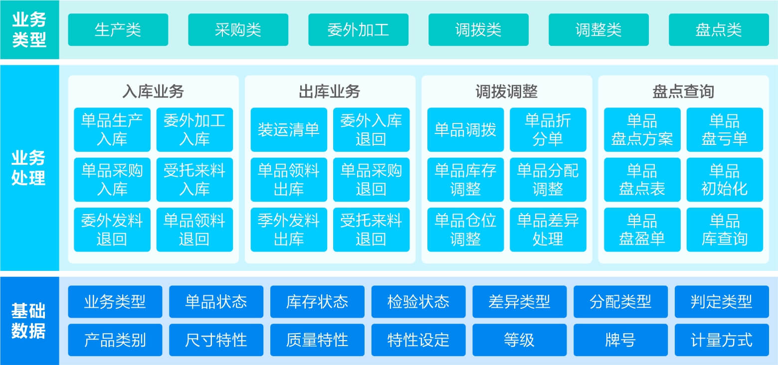 单品管理