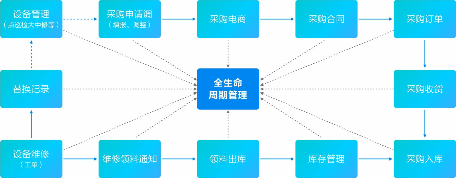 备件管理