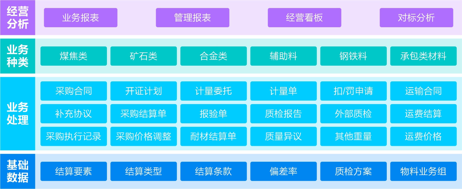 大宗管理