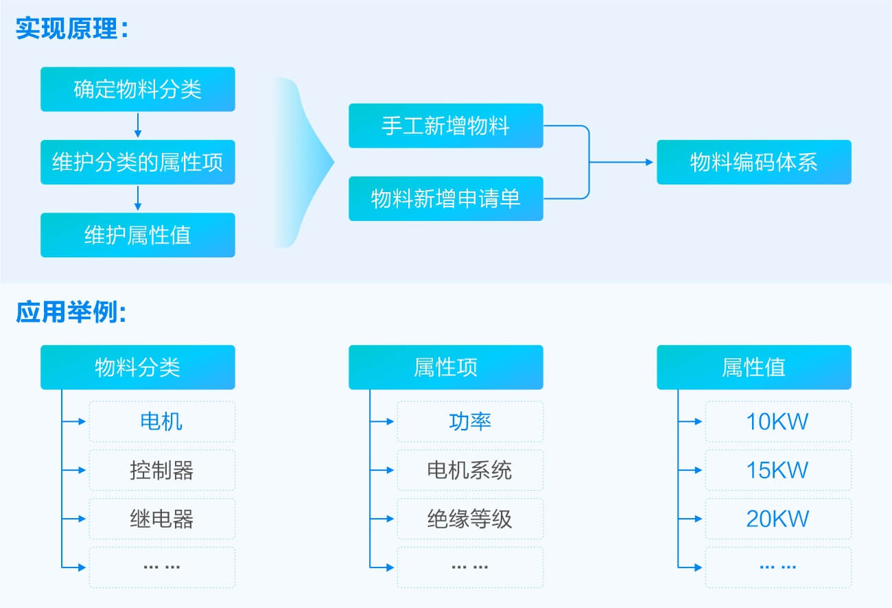备件编码