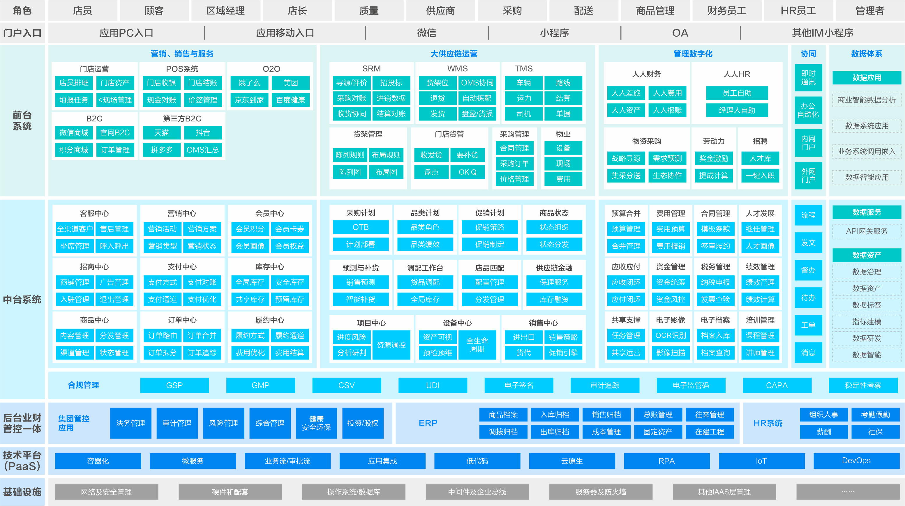 零售行业解决方案应用蓝图