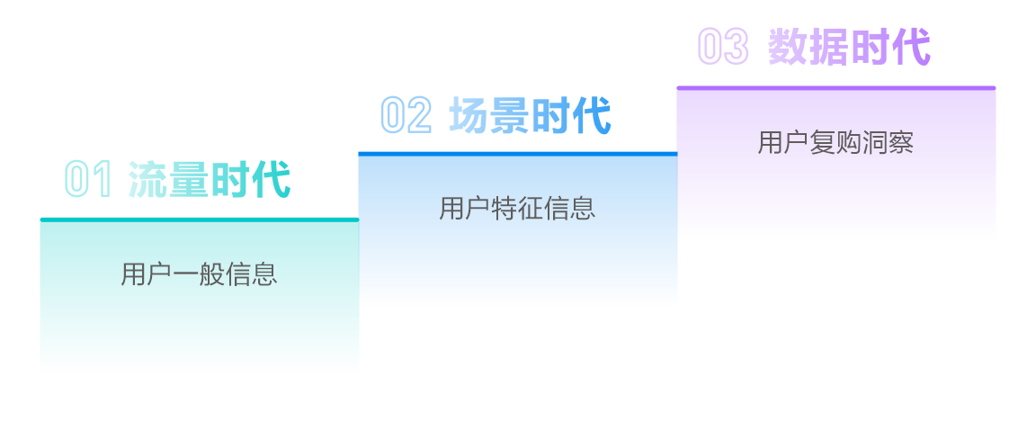 获客模式演进