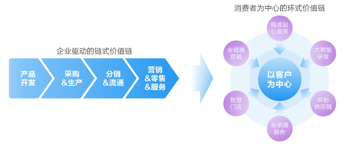 价值链迭代进阶