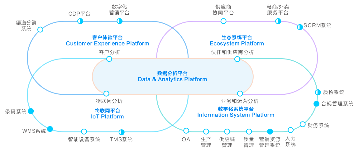 组织架构转变