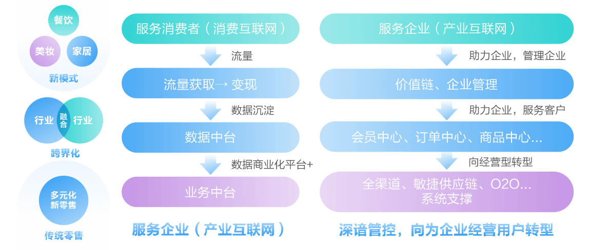多业态