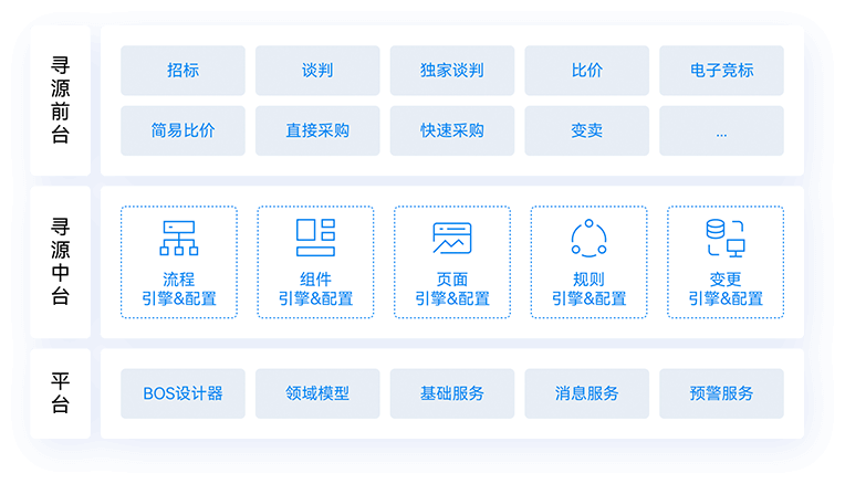 可组装寻源管理，构建可快速应对变化和风险的业务能力