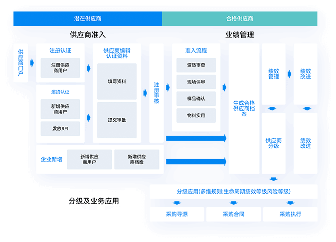 供应商全生命周期管理，整合资源，构建高质量稳定的数字供应