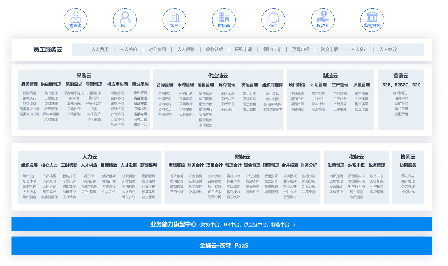 金蝶云·星瀚业务架构图
